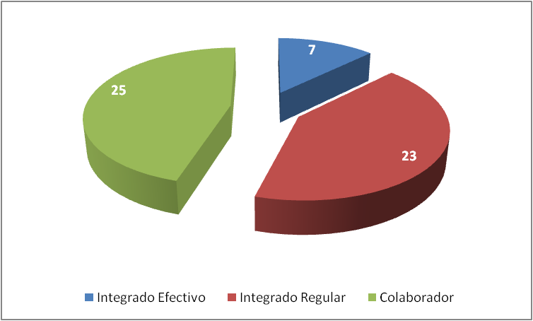 Membros integrados vs colaboradores